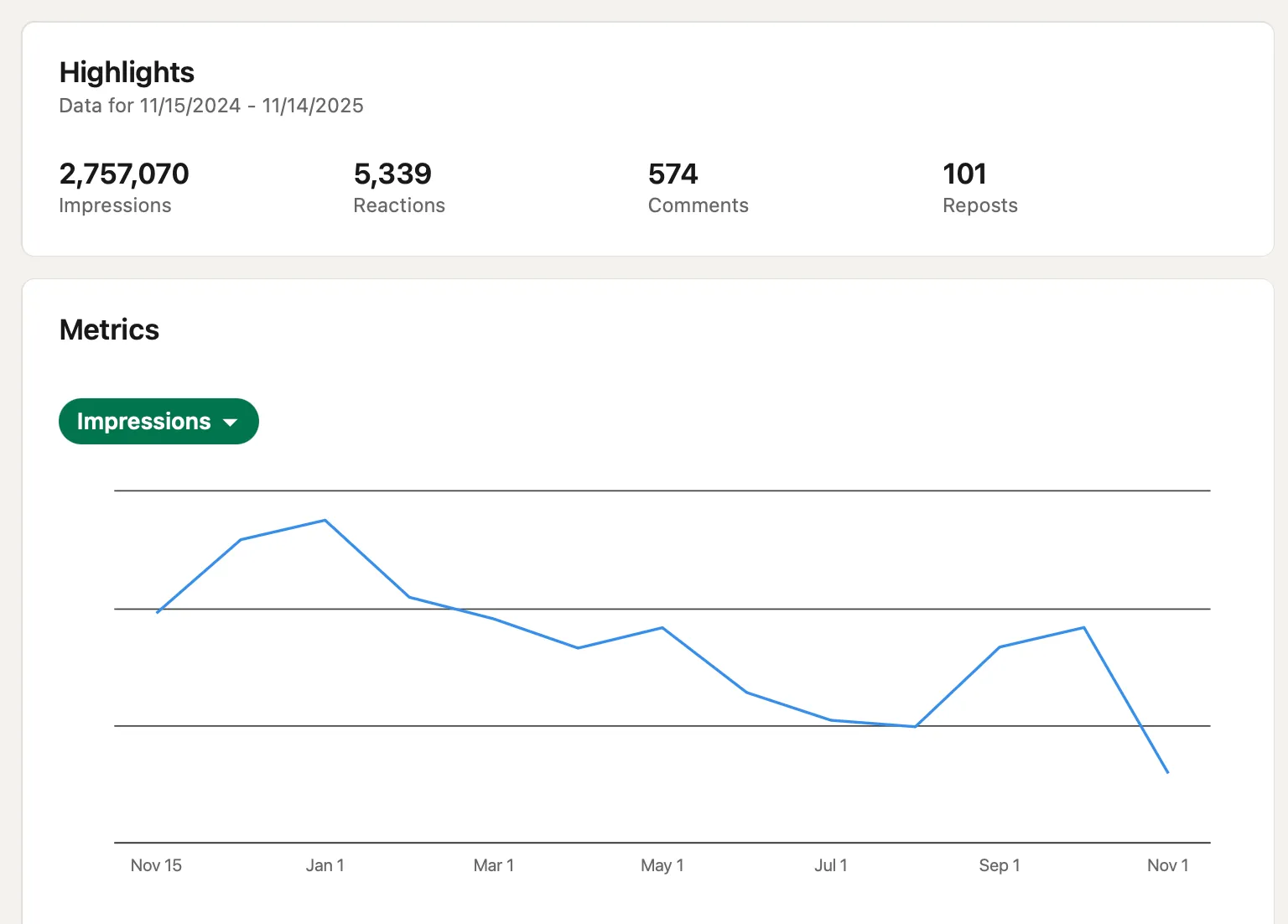 CXL Content-Impressions – Performance-Statistik